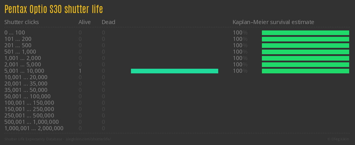 Pentax Optio S30 shutter life